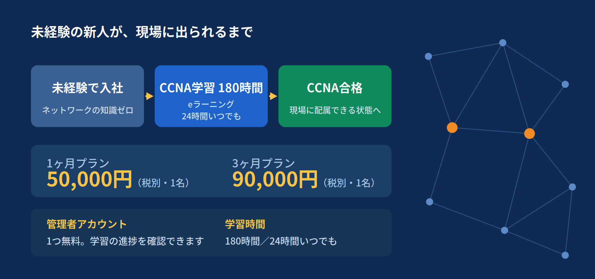 未経験で入社した新人が、180時間のCCNA学習を経てCCNAに合格し、現場に配属できる状態になるまでの3ステップを示した図