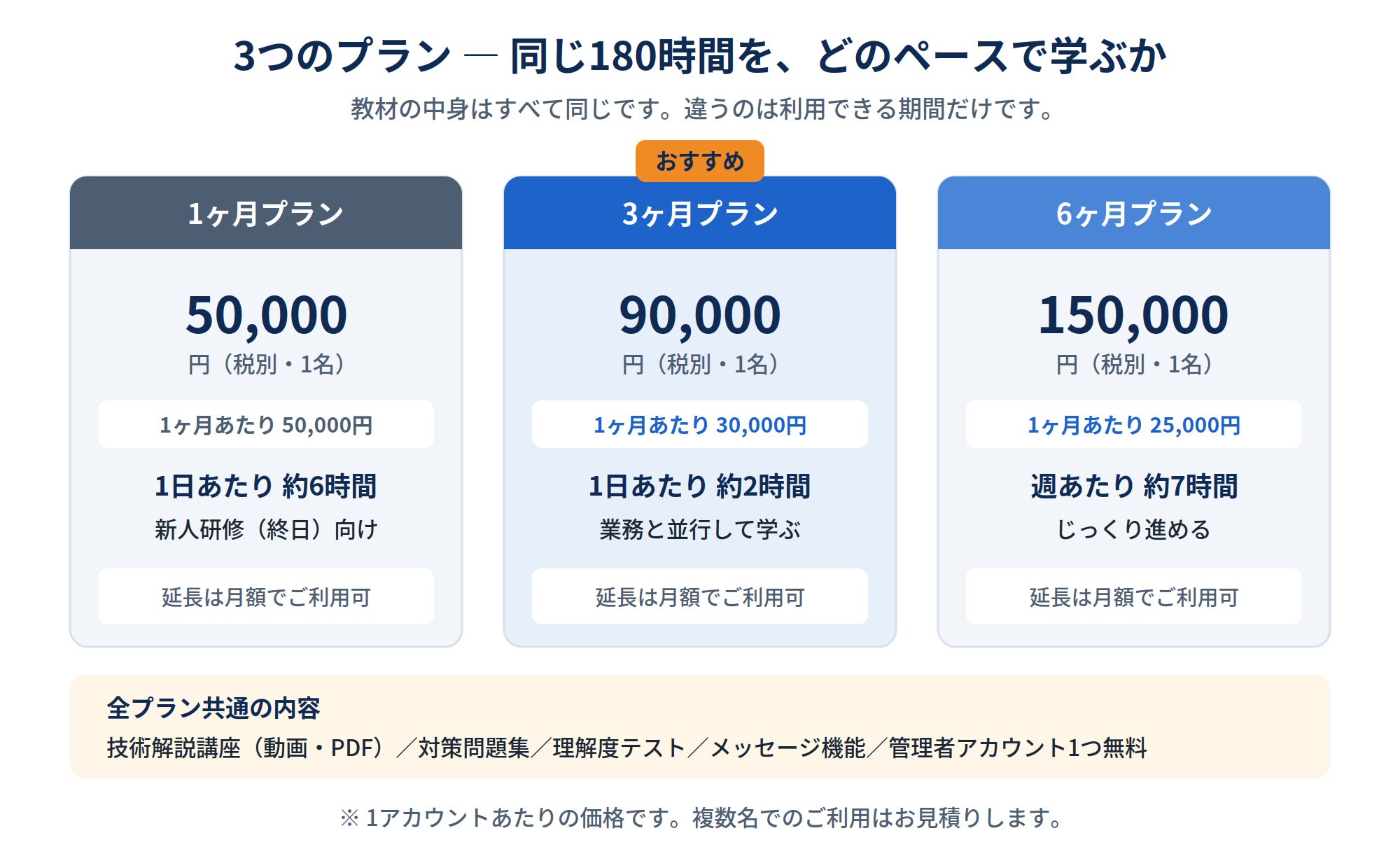 1ヶ月プラン50,000円、3ヶ月プラン90,000円、6ヶ月プラン150,000円の3つのプランと、それぞれの学習ペースを比較した表