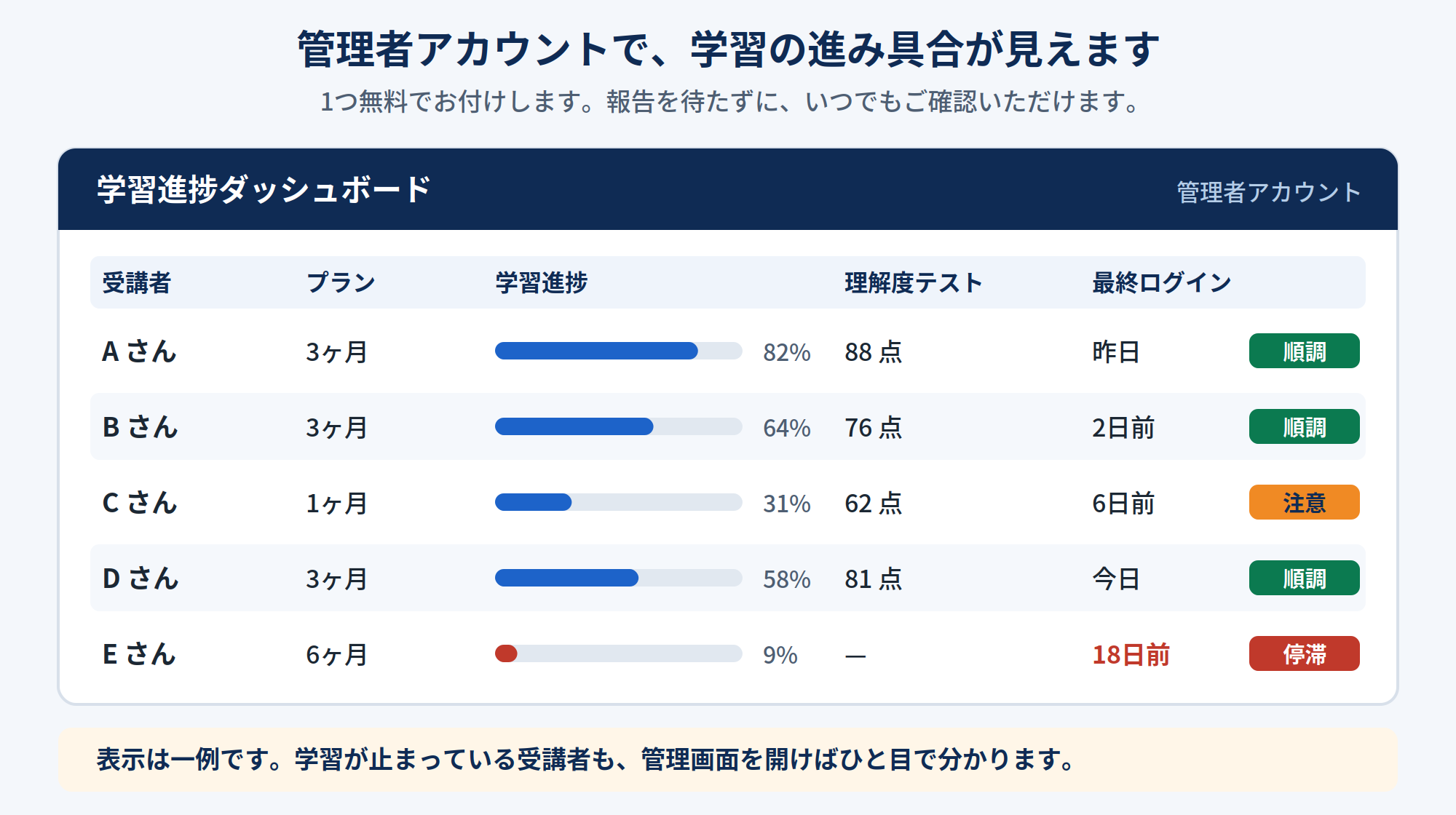 受講者ごとのプラン、学習進捗率、理解度テストの得点、最終ログイン日、状態を一覧表示する管理者ダッシュボードのイメージ