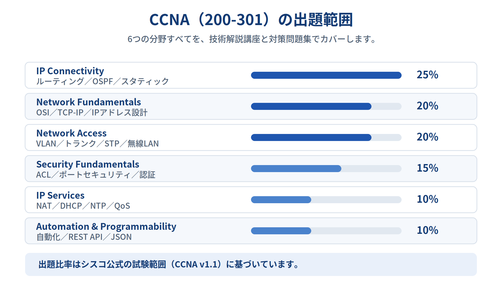 CCNA 200-301の6つの出題分野と、それぞれの出題比率を示した図