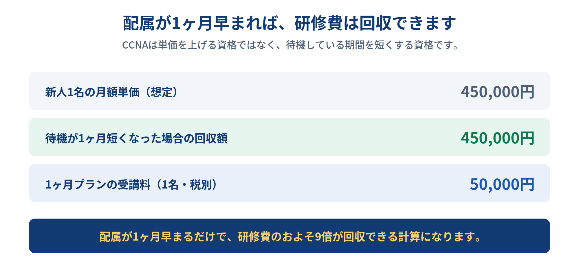 新人1名の月額単価45万円に対し、待機が1ヶ月短縮された場合の回収額45万円と、1ヶ月プランの受講料5万円を比較した図