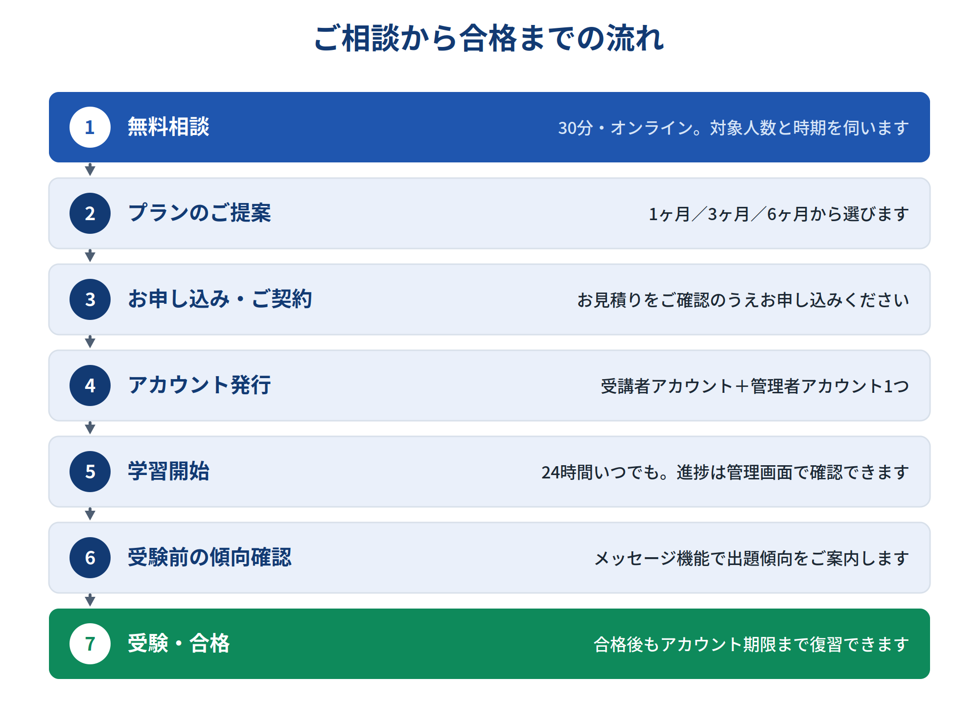無料相談、プランのご提案、お申し込み・ご契約、アカウント発行、学習開始、受験前の傾向確認、受験・合格へと進む7ステップの図