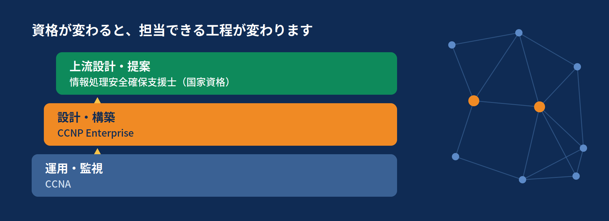 CCNAは運用・監視、CCNP Enterpriseは設計・構築、情報処理安全確保支援士は上流設計・提案。資格によって担当できる工程が変わることを示した図