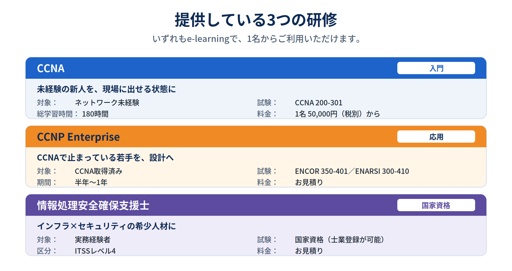 CCNA、CCNP Enterprise、情報処理安全確保支援士という3つの研修の対象者・対応試験・期間をまとめた図